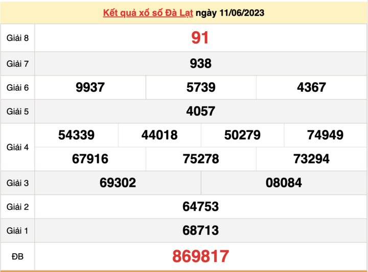 Kết quả xổ số Đà Lạt hôm nay 25/6/2023 - XSDL 25/6 - 2