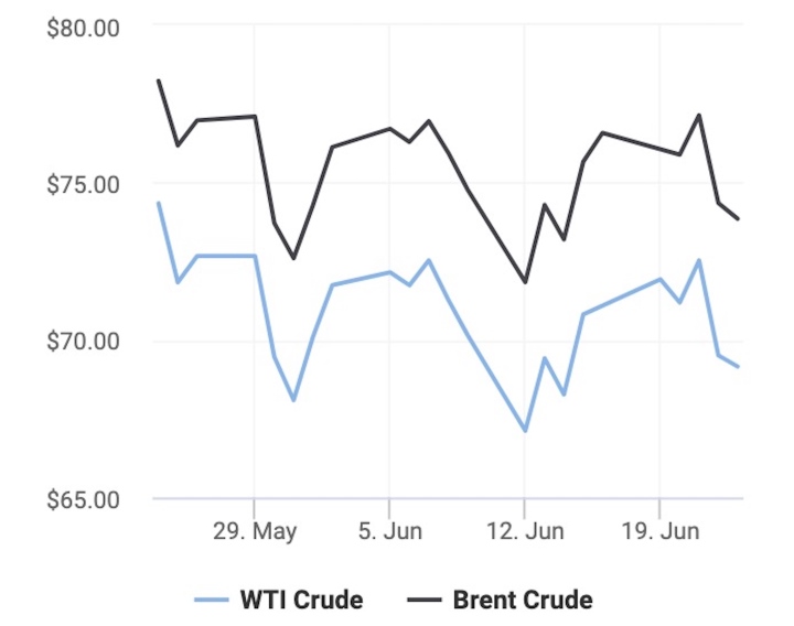 Giá xăng dầu hôm nay 24/6: Tiếp tục giảm - 1