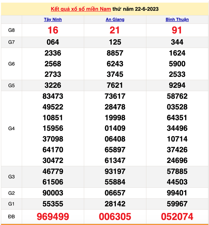 Xổ số miền Nam 25/6/2023 - Kết quả XSMN hôm nay 25/6 - 2