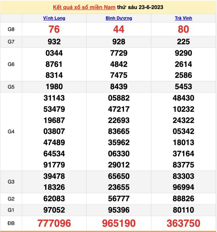 Xổ số miền Nam 25/6/2023 - Kết quả XSMN hôm nay 25/6 - 1