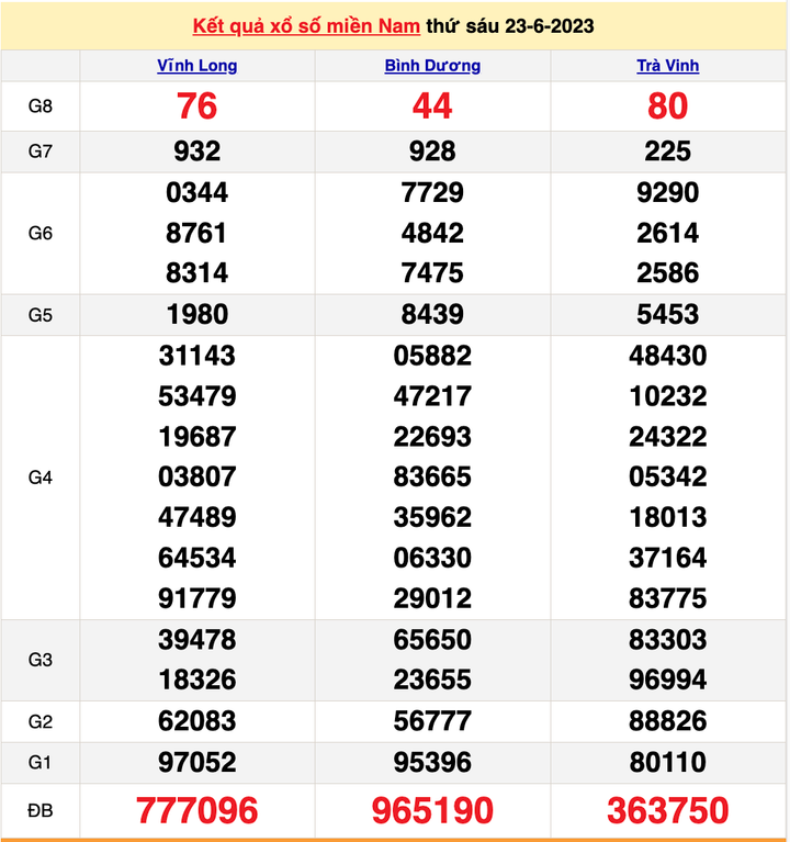 Xổ số miền Nam 26/6/2023 - Kết quả XSMN hôm nay 26/6 - 2