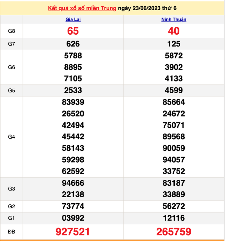 XSMT 26/6/2023 - Kết quả xổ số miền Trung hôm nay 26/6 - 2