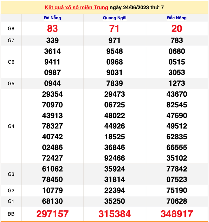 XSMT 26/6/2023 - Kết quả xổ số miền Trung hôm nay 26/6 - 1