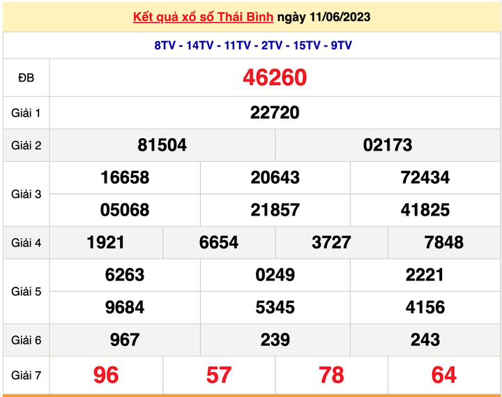 Kết quả xổ số Thái Bình hôm nay 25/6 - XSTB 25/6/2023 - 2