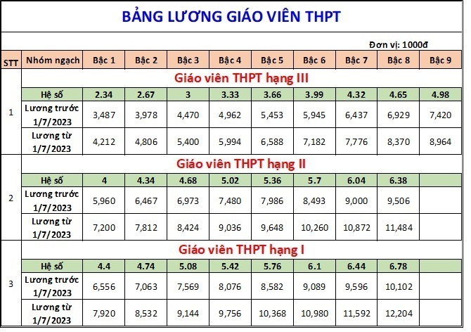 Cách tính lương giáo viên từ 1/7/2023 - 3