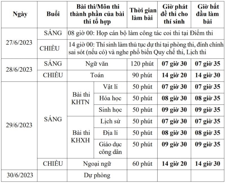 Lưu ý 'vàng' cho sĩ tử trước giờ G - 4