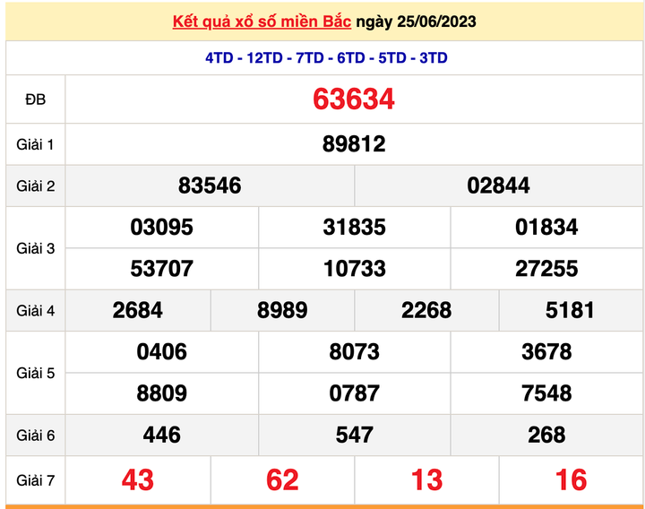 XSMB 27/6/2023 - Kết quả xổ số miền Bắc hôm nay 27/6 - 1