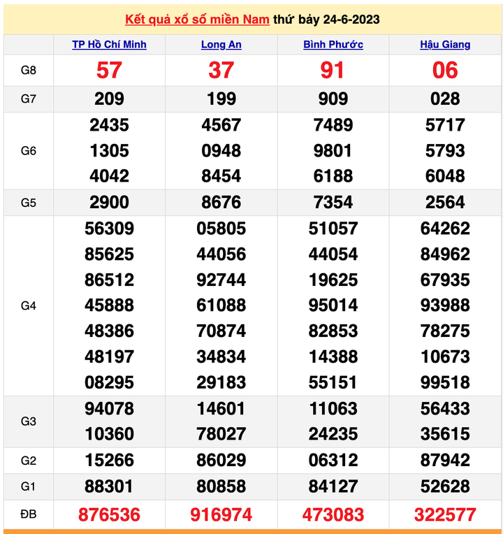 Xổ số miền Nam 27/6/2023 - Kết quả XSMN hôm nay 27/6 - 2