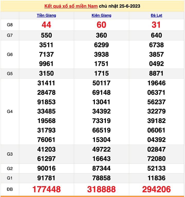 Xổ số miền Nam 27/6/2023 - Kết quả XSMN hôm nay 27/6 - 1