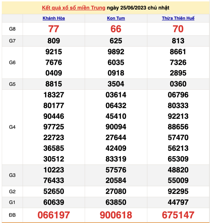 XSMT 27/6/2023 - Kết quả xổ số miền Trung hôm nay 27/6 - 1