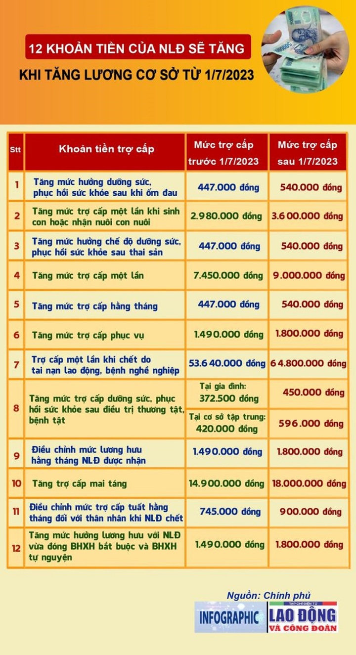 Những khoản tiền người lao động được hưởng sẽ tăng từ 1/7/2023 - 2