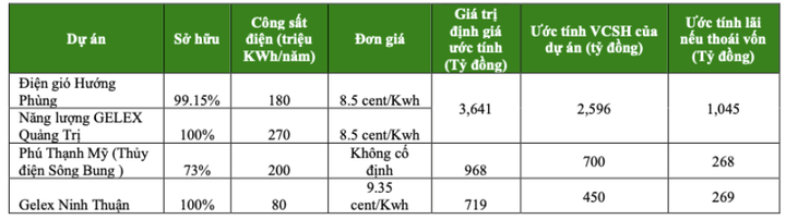Ước tính lãi từ bán vốn dự án điện - Nguồn: VCBS