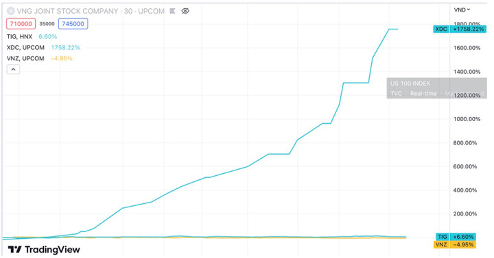 Biểu đồ giá giữa XDC và VNZ. (Nguồn: Tradingview)