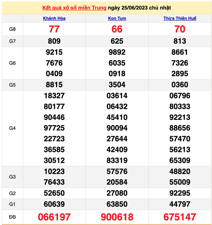 XSMT 25/6, kết quả xổ số miền Trung hôm nay 25/6/2023