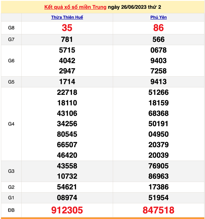 XSMT 26/6, kết quả xổ số miền Trung hôm nay 26/6/2023