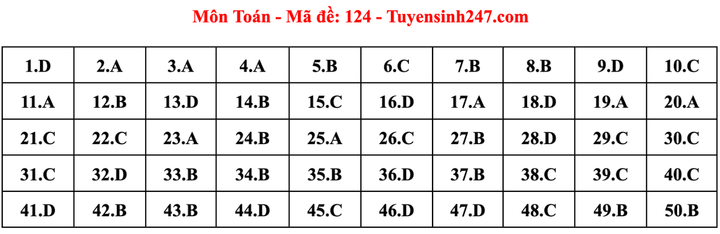 Gợi ý đáp án đề thi tốt nghiệp THPT 2023 môn Toán mã đề 124