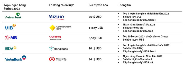 Cổ đông chiến lược của top 6 ngân hàng.