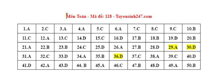 Gợi ý đáp án môn Toán mã đề 118 kỳ thi tốt nghiệp THPT 2023.