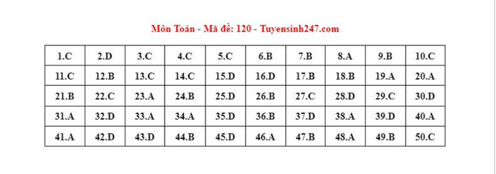 Gợi ý đáp án đề thi tốt nghiệp THPT 2023 môn Toán mã đề 120.