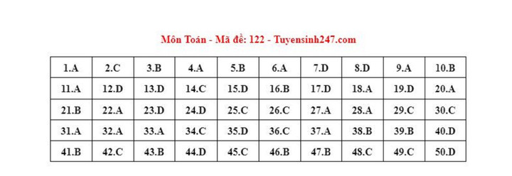 Gợi ý đáp án đề thi tốt nghiệp THPT 2023 môn Toán mã đề 122.