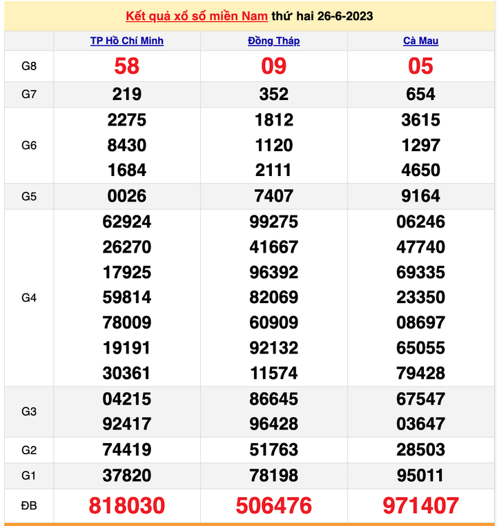 XSMN 26/6, kết quả xổ số miền Nam hôm nay 26/6/2023