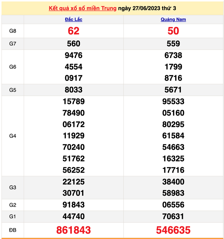 XSMT 27/6, kết quả xổ số miền Trung hôm nay 27/6/2023
