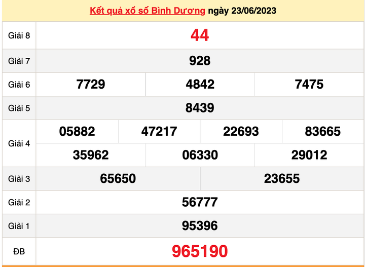 XSBD thứ 6, kết quả xổ số Bình Dương ngày 23/6/2023