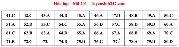 Gợi ý đáp án đề thi tốt nghiệp THPT 2023 môn Hóa học tất cả các mã đề - 1