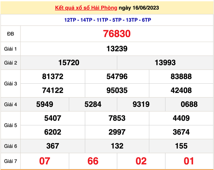 XSHP thứ 6, kết quả xổ số Hải Phòng hôm nay 16/6/2023