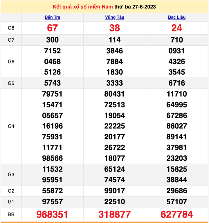 XSMN 27/6, kết quả xổ số miền Nam hôm nay 27/6/2023