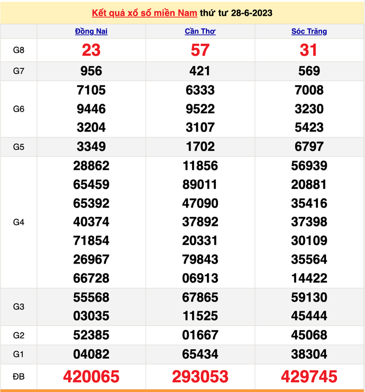 XSMN 28/6, kết quả xổ số miền Nam hôm nay 28/6/2023