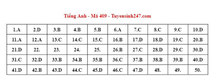 Gợi ý đáp án môn tiếng Anh mã đề 409 kỳ thi tốt nghiệp THPT 2023