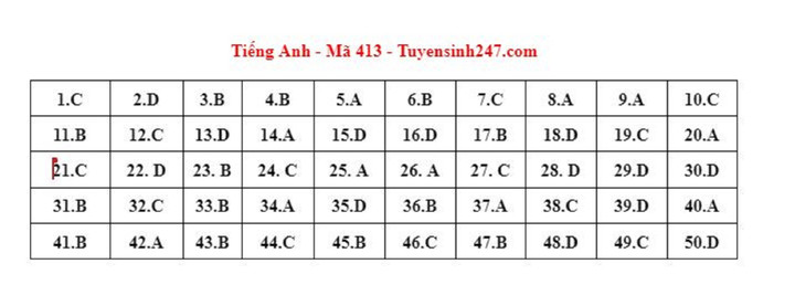 Gợi ý đáp án môn tiếng Anh mã đề 413 kỳ thi tốt nghiệp THPT 2023