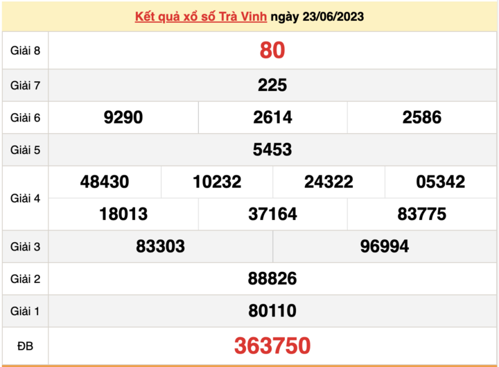 XSTV thứ 6, kết quả xổ số Trà Vinh hôm nay 23/6/2023