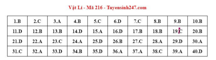 Gợi ý đáp án môn Vật lý mã đề 216 kỳ thi tốt nghiệp THPT 2023