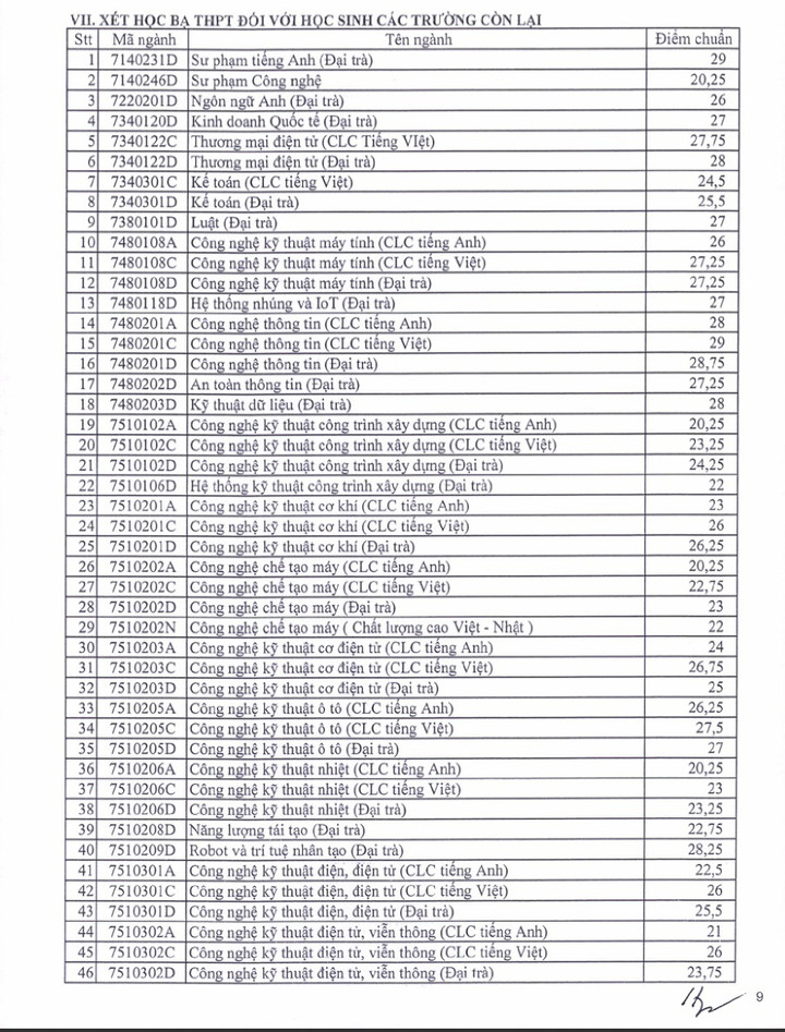 Điểm chuẩn Trường ĐH Sư phạm Kỹ thuật TP.HCM: Nhiều ngành ở mức 28 - 29 điểm - 9
