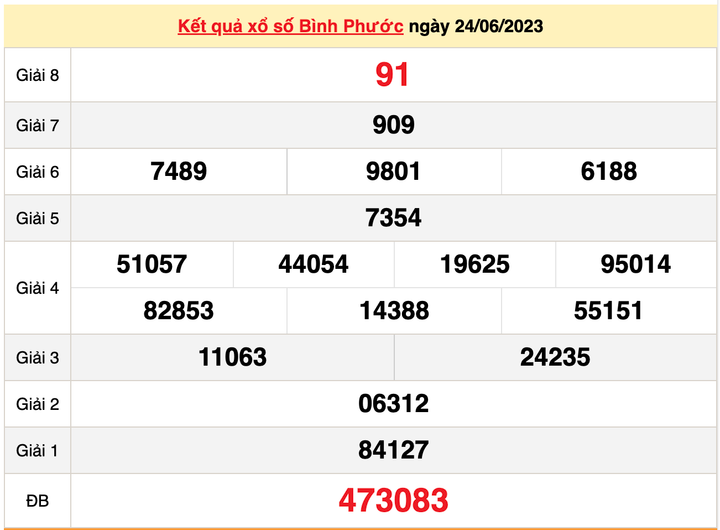 XSBP 24/6, kết quả xổ số Bình Phước hôm nay 24/6/2023