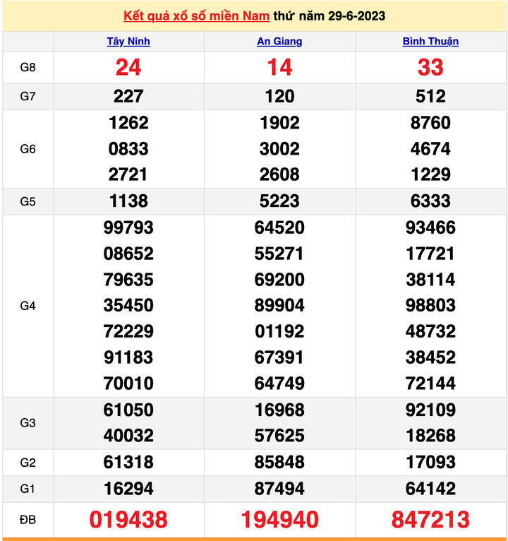 XSMN 29/6, kết quả xổ số miền Nam hôm nay 29/6/2023