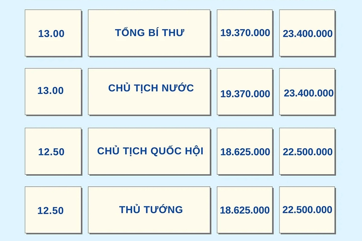 Bảng lương công chức nhà nước