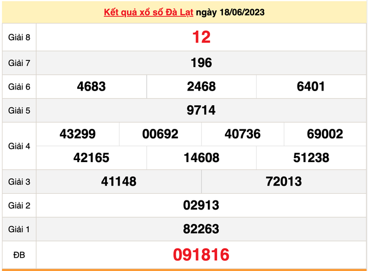 XSDL 18/6, kết quả xổ số Đà Lạt hôm nay 18/6/2023