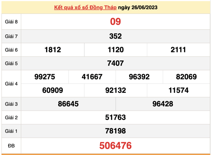 XSDT 26/6, kết quả xổ số Đồng Tháp hôm nay 26/6/2023