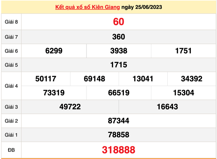 XSKG 25/6, kết quả xổ số Kiên Giang hôm nay 25/6/2023