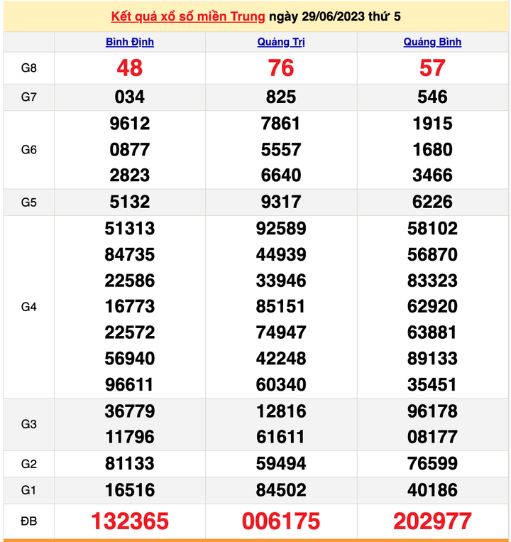 XSMT 29/6, kết quả xổ số miền Trung hôm nay 29/6/2023
