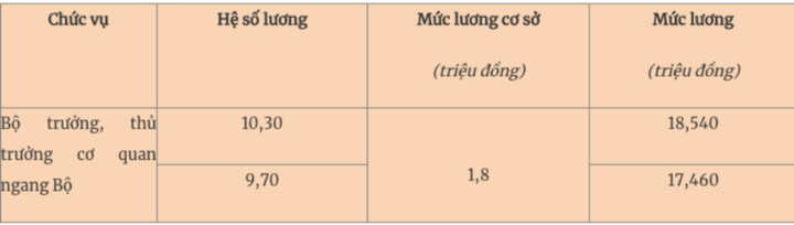 Mức lương của Bộ trưởng, thủ trưởng cơ quan ngang Bộ.
