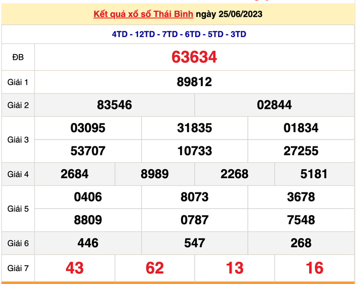 XSTB 25/6, kết quả xổ số Thái Bình hôm nay 25/6/2023
