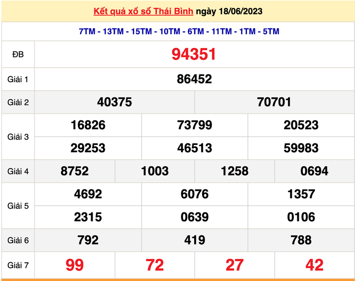 XSTB 18/6, kết quả xổ số Thái Bình hôm nay 18/6/2023