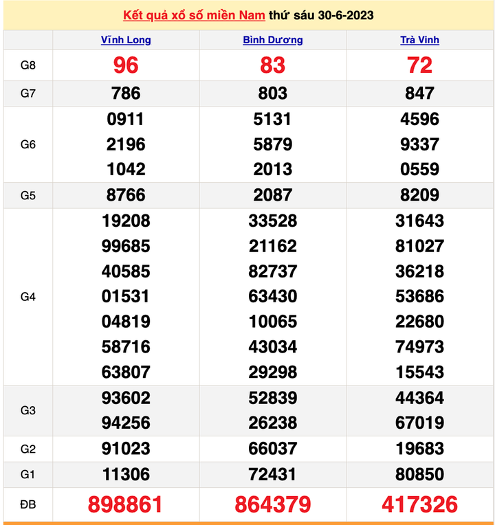 XSMN 30/6, kết quả xổ số miền Nam hôm nay 30/6/2023