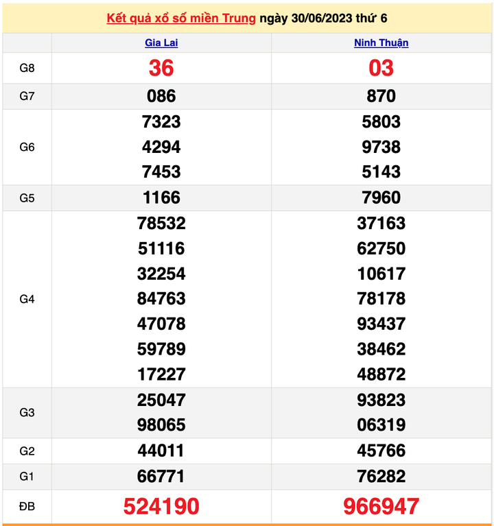 XSMT 30/6, kết quả xổ số miền Trung hôm nay 30/6/2023