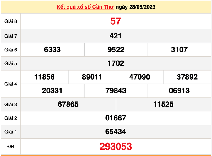 XSCT 28/6, kết quả xổ số Cần Thơ hôm nay 28/6/2023