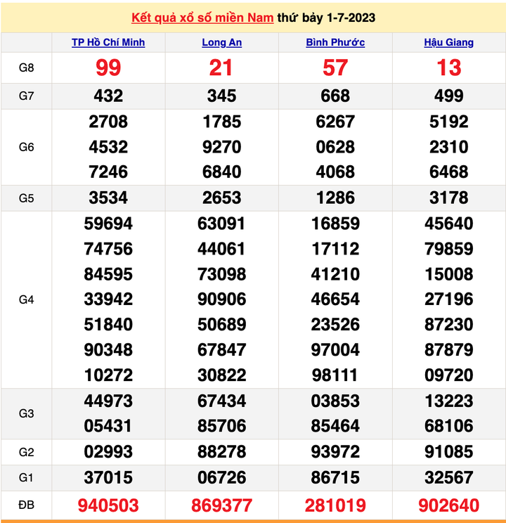 XSMN 1/7, kết quả xổ số miền Nam hôm nay 1/7/2023
